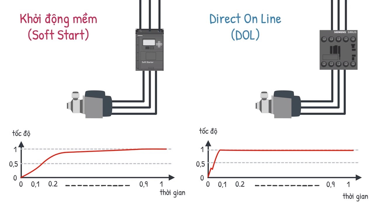 Khởi động mềm là gì? Nguyên lý hoạt động và ứng dụng 3 khoi dong mem la gi nguyen ly ung dung 2